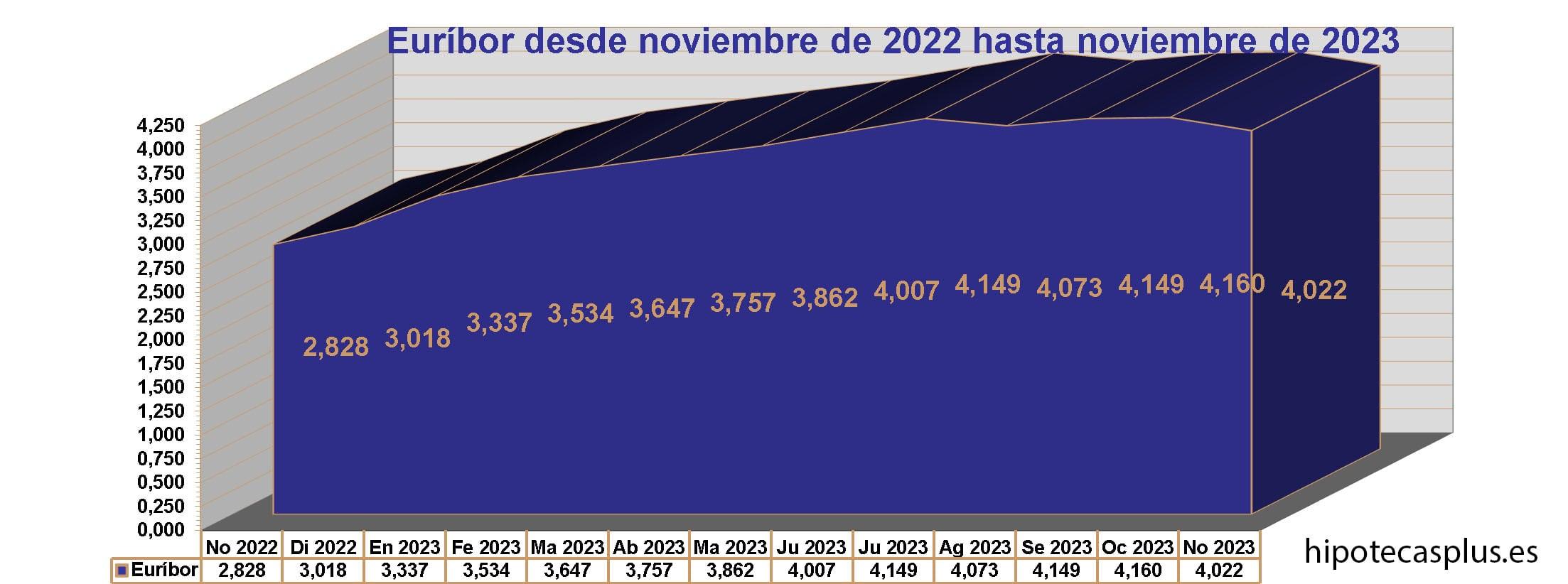 Euribor Plunges to 2022 Low, Marking Biggest Drop in 15 Years