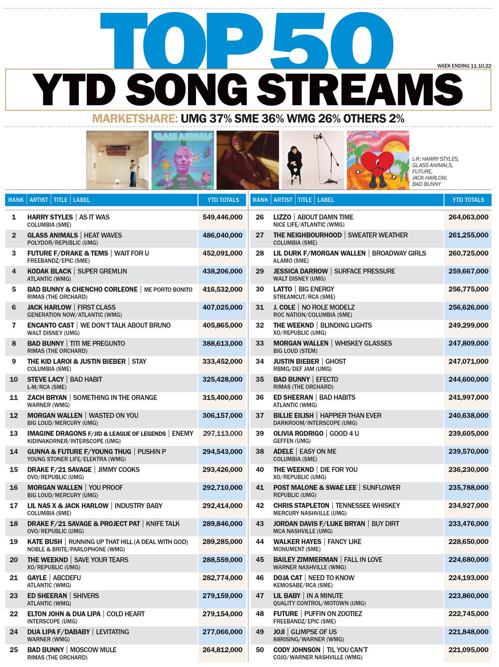 Top Tunes of the Year: See the Most Streamed Songs and Artists