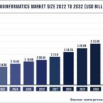 Bioinformatics Market to Surge by .2 Billion by 2028: Lower Sequencing Costs and AI Fuel Growth