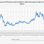 Ethereum Price Prediction: Experts Saw ,000 Before Trump’s Election