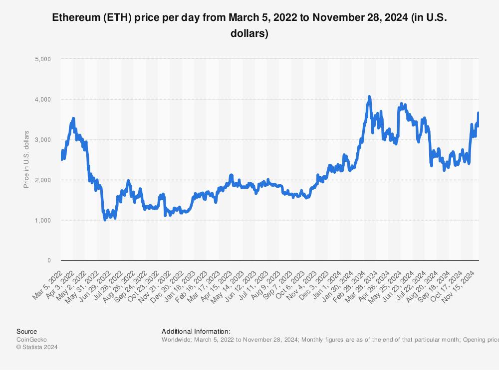 Ethereum Price Prediction: Experts Saw ,000 Before Trump’s Election