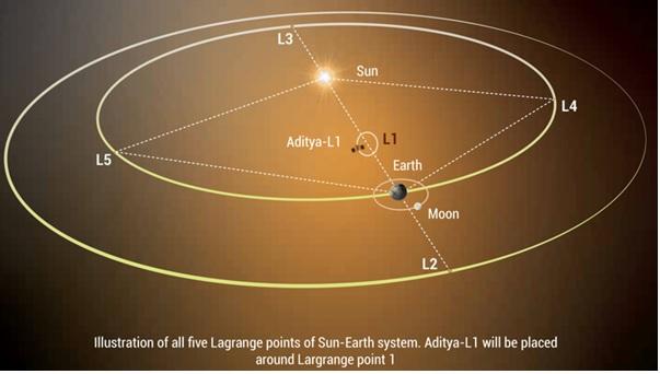 Aditya-L1 Mission: India’s Solar Spacecraft Achieves Success