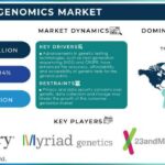 Consumer Genomics Market: Comprehensive Analysis and Growth Trends