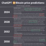 ChatGPT Predicts Dogecoin Could Surge 60,070% by 2025