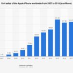 IPhone 16 Sales Slump Predicted: Only 6.7 Million Units Ordered