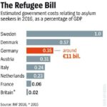 Refugee Costs Lower Due to Faber’s Border Controls, Claims Joop