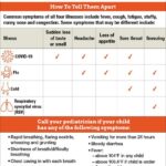 Respiratory Illnesses: Unpacking the Symptoms of Corona, Flu, and RSV