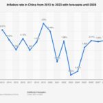 China’s Inflation Cools in November, Producer Prices Fall