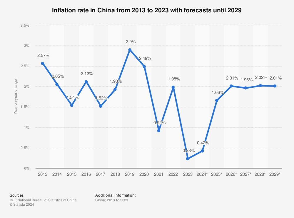 China’s Inflation Cools in November, Producer Prices Fall