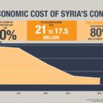 Syria’s Economy in Shambles: Devastation Unfolds After Civil War