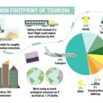 Tourism Emissions Outpace Global Economy, Growing Twice as Fast – GEO