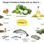 Omega-3 and Omega-6 Fatty Acids: Do They Lower Cancer Risk?