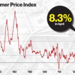 Inflation Surges in the U.S., Impacting Market Movements: Investing.com Analysis