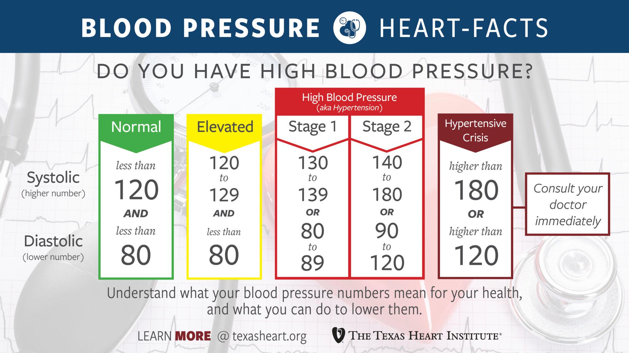 Blood Pressure Fluctuations Tied to Cognitive Decline and Memory Issues