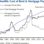 NYC Rents Soar as High Mortgage Rates Persist