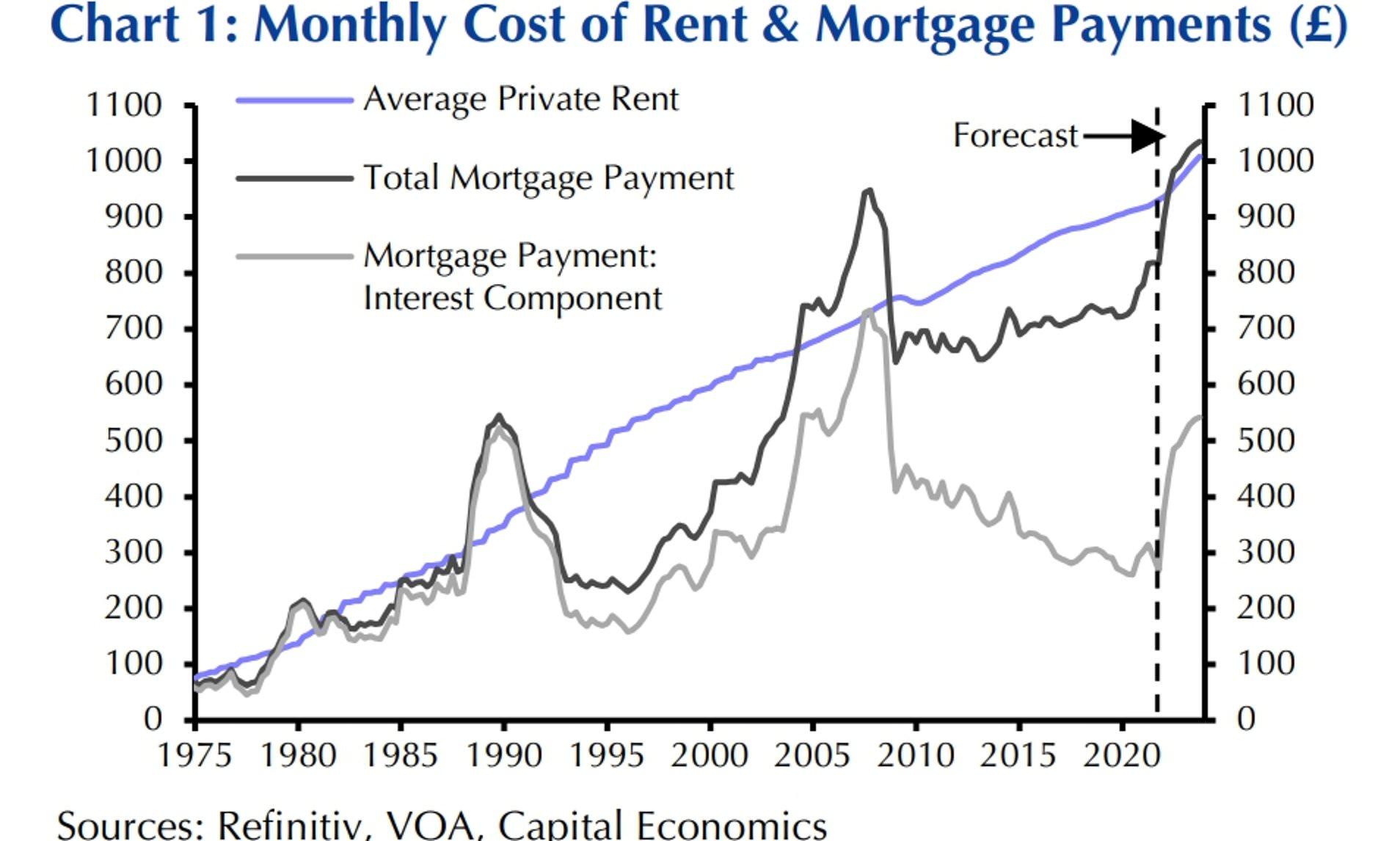 NYC Rents Soar as High Mortgage Rates Persist