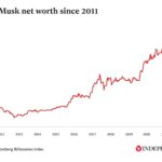 Musk’s Wealth Surges Past 0 Billion: A New Milestone in Billionaire Fortunes