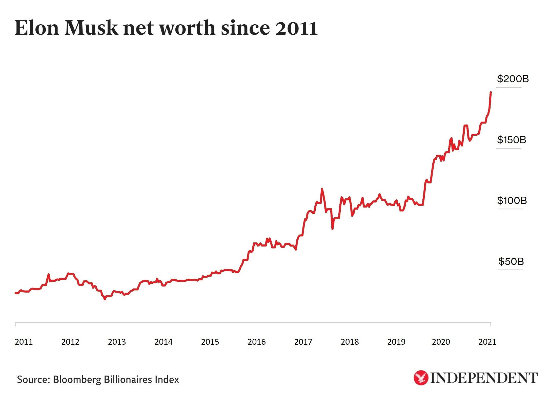 Musk’s Wealth Surges Past 0 Billion: A New Milestone in Billionaire Fortunes